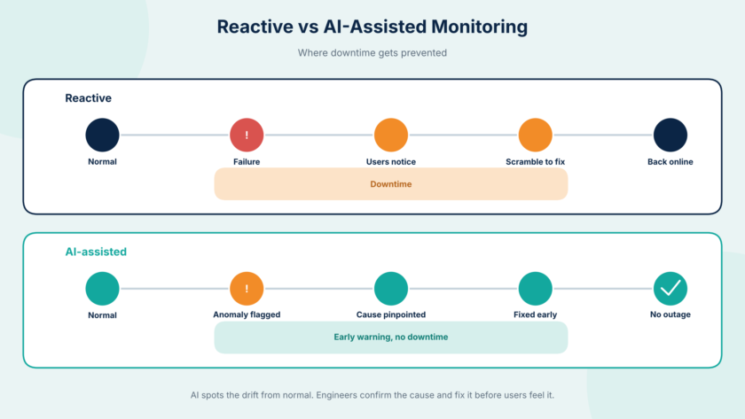 Two timelines compared. In the reactive timeline a failure leads to users noticing, a scramble to fix and a period of downtime. In the AI-assisted timeline an anomaly is flagged early, the cause is pinpointed and the fix lands before an outage.