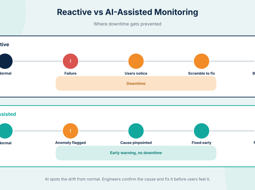 Two timelines compared. In the reactive timeline a failure leads to users noticing, a scramble to fix and a period of downtime. In the AI-assisted timeline an anomaly is flagged early, the cause is pinpointed and the fix lands before an outage.