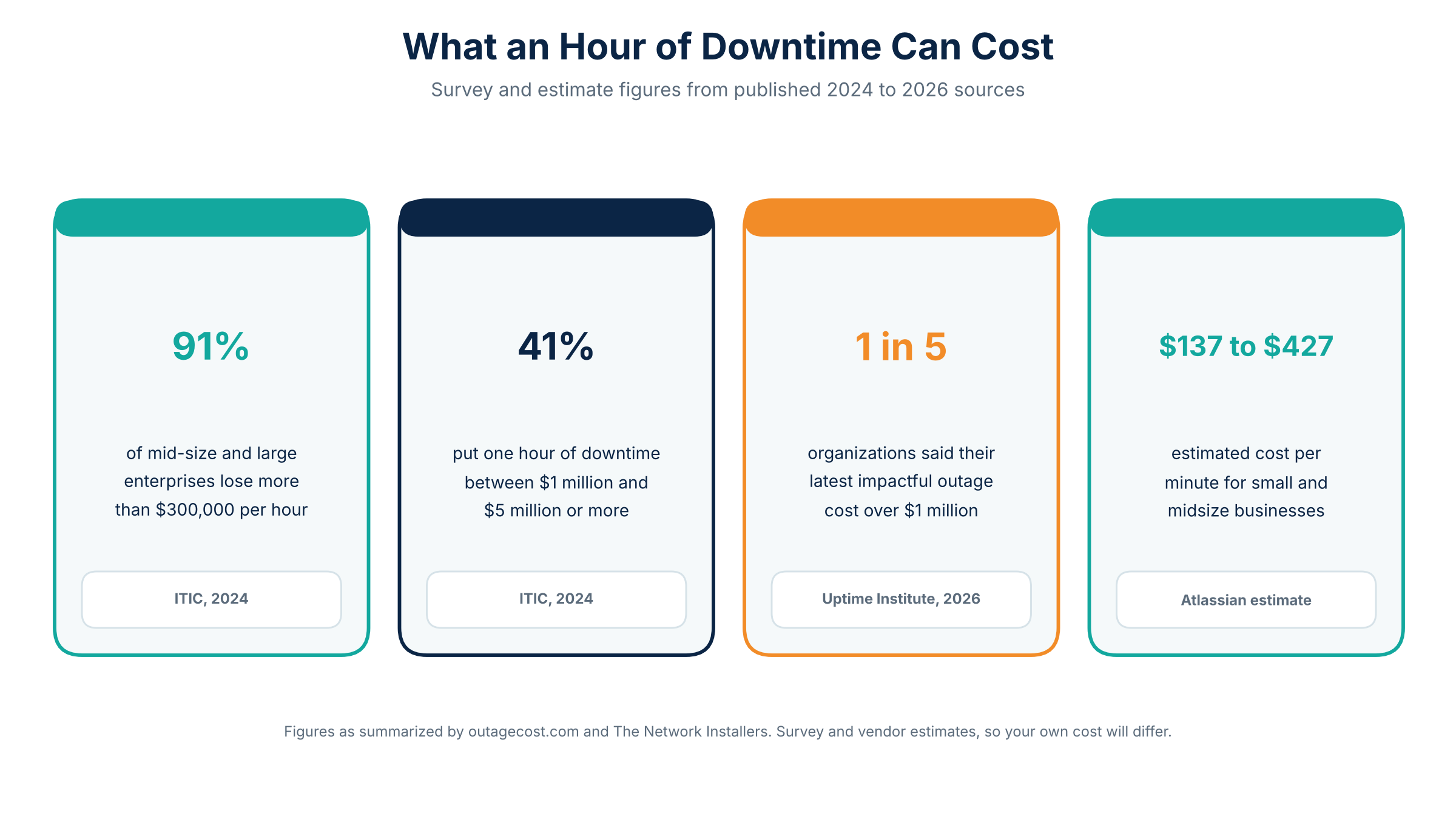 Four cards showing published downtime cost figures: 91 percent of larger firms lose over 300,000 dollars per hour, 41 percent report 1 to 5 million dollars or more, 1 in 5 organizations had an outage costing over 1 million dollars, and small business estimates of 137 to 427 dollars per minute.