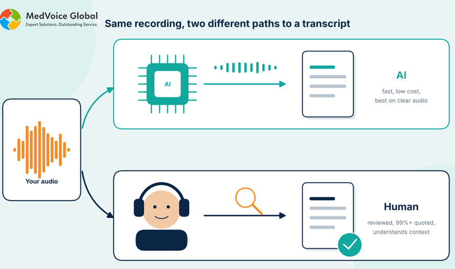 AI vs Human Transcription: Accuracy, Cost and When to Use Each