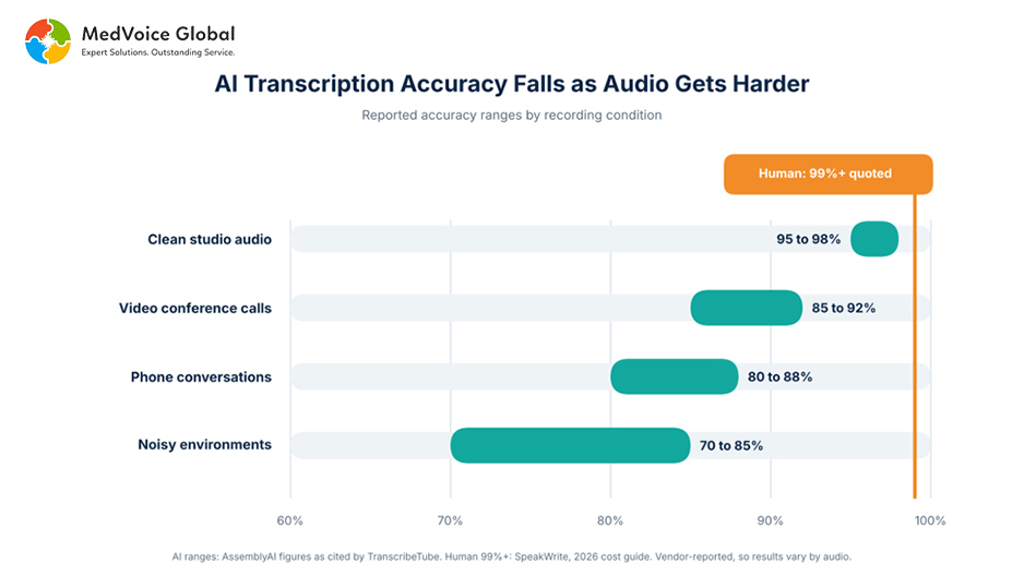AI vs Human Transcription: Accuracy, Cost and When to Use Each — illustration 2