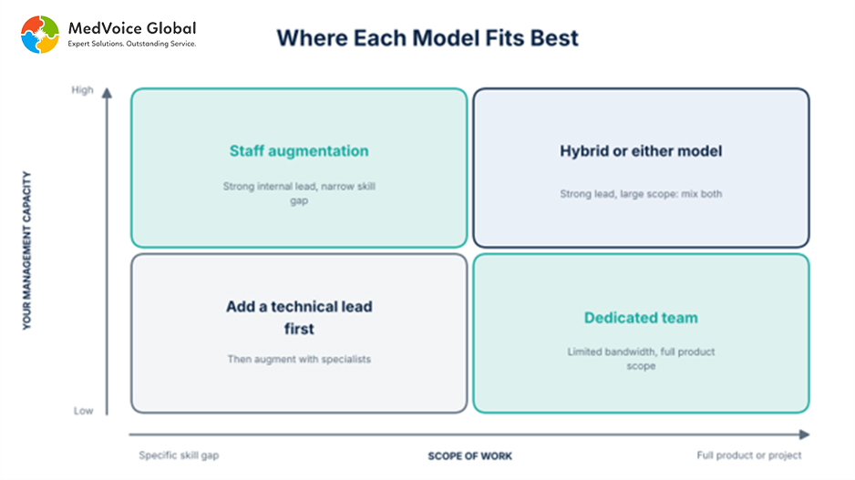 IT Staff Augmentation vs Dedicated Development Teams: Which Fits Your Business? — illustration 2