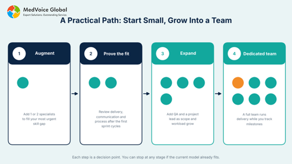 IT Staff Augmentation vs Dedicated Development Teams: Which Fits Your Business? — illustration 3