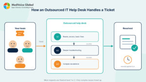 Outsourced IT Help Desk Support: Costs, SLAs and How to Choose a Provider