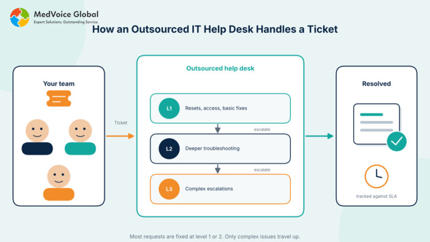 Outsourced IT Help Desk Support: Costs, SLAs and How to Choose a Provider