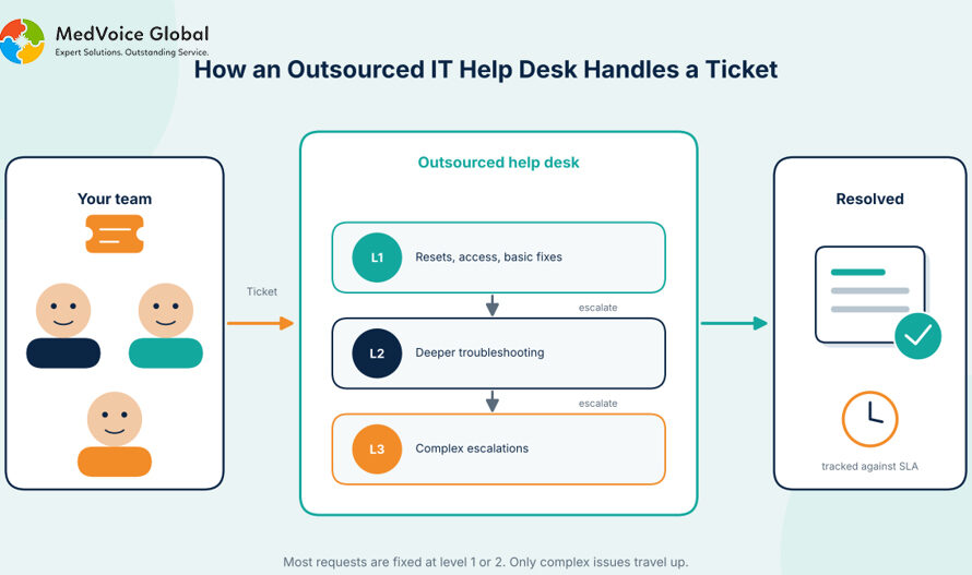 Outsourced IT Help Desk Support: Costs, SLAs and How to Choose a Provider