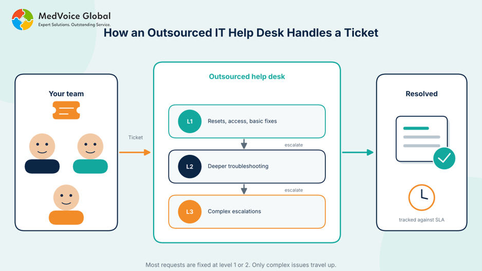 Outsourced IT Help Desk Support: Costs, SLAs and How to Choose a Provider
