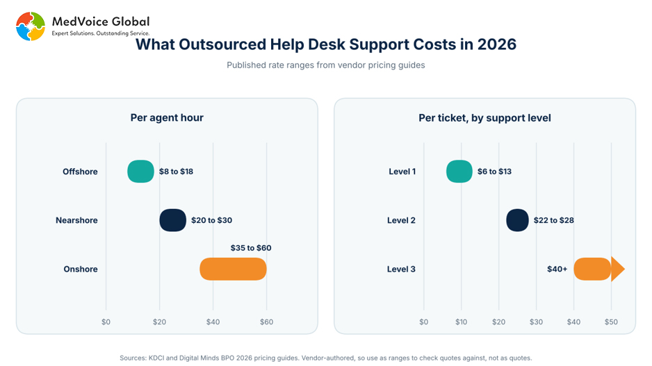Outsourced IT Help Desk Support: Costs, SLAs and How to Choose a Provider — illustration 2